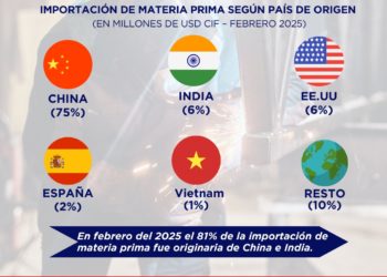 Importaciones de materias primas superaron US$ 100 millones al cierre de febrero